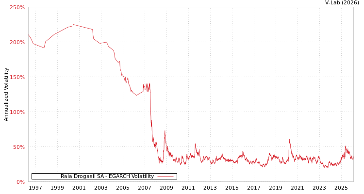 graph of Raia Drogasil SA EGARCH