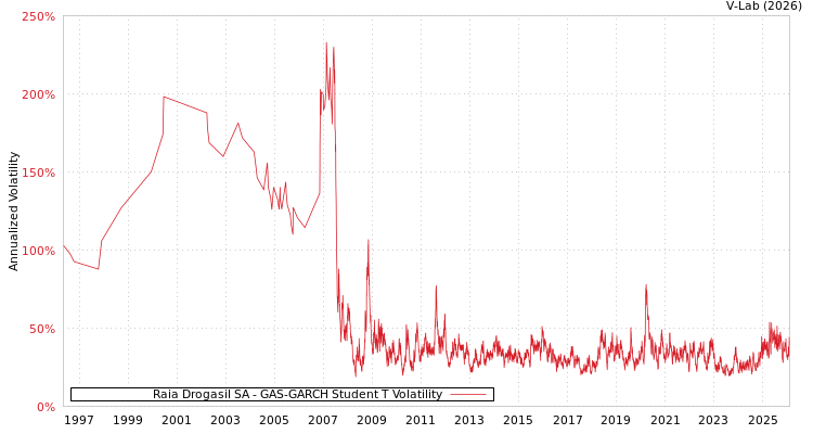 graph of Raia Drogasil SA GAS-GARCH-T