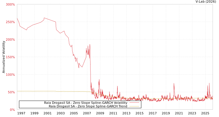 graph of Raia Drogasil SA S0GARCH