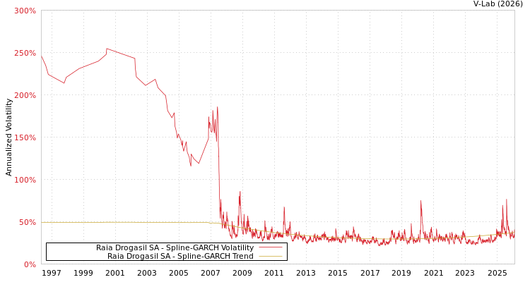 graph of Raia Drogasil SA SGARCH