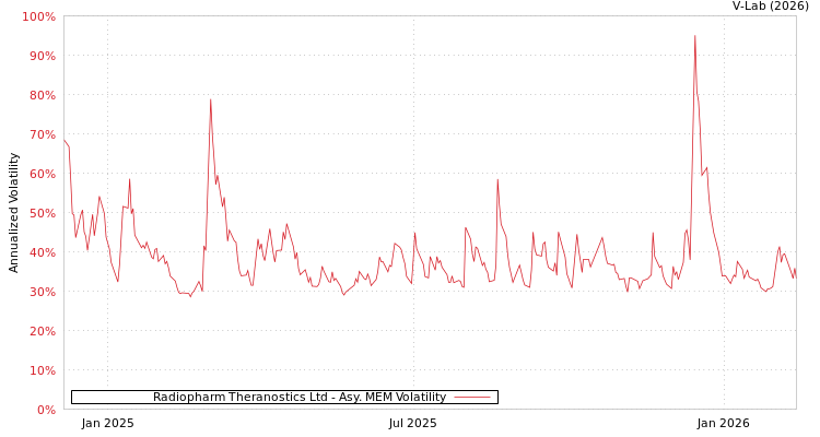 graph of Radiopharm Theranostics Ltd AMEM