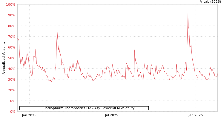 graph of Radiopharm Theranostics Ltd APMEM