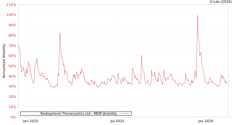 graph of Radiopharm Theranostics Ltd MEM