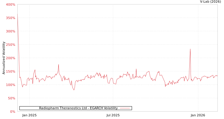 graph of Radiopharm Theranostics Ltd EGARCH