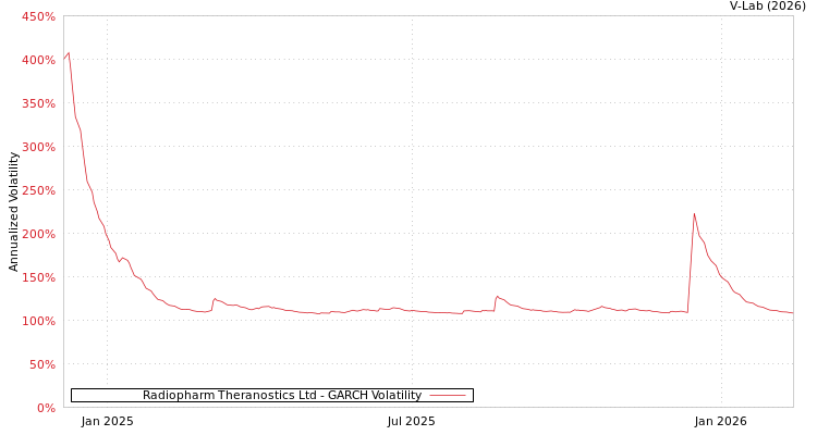 graph of Radiopharm Theranostics Ltd GARCH