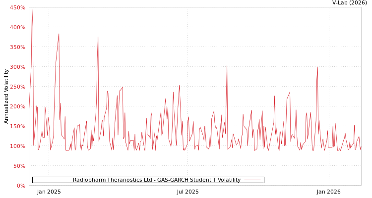 graph of Radiopharm Theranostics Ltd GAS-GARCH-T