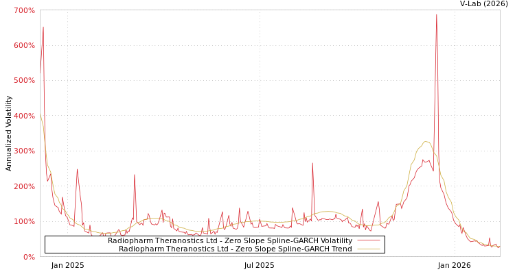 graph of Radiopharm Theranostics Ltd S0GARCH