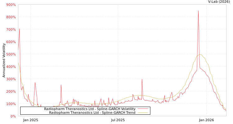 graph of Radiopharm Theranostics Ltd SGARCH
