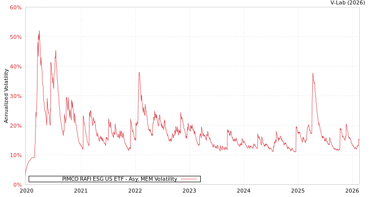 graph of PIMCO RAFI ESG US ETF AMEM