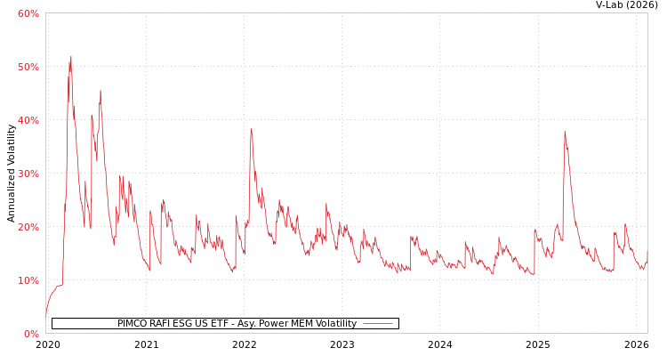 graph of PIMCO RAFI ESG US ETF APMEM