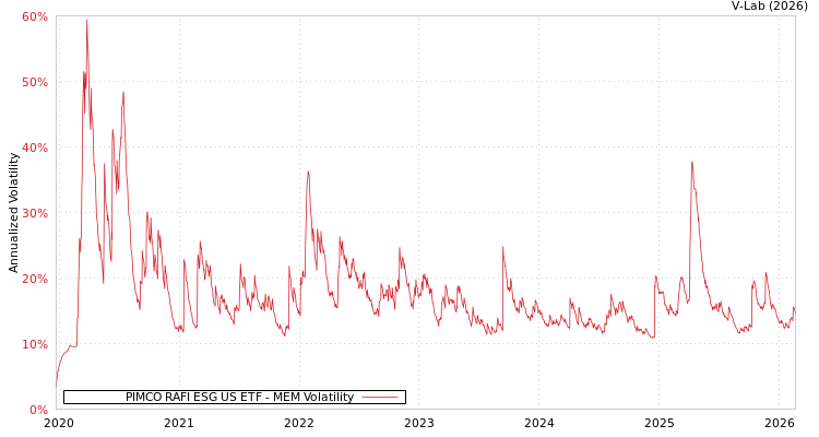 graph of PIMCO RAFI ESG US ETF MEM