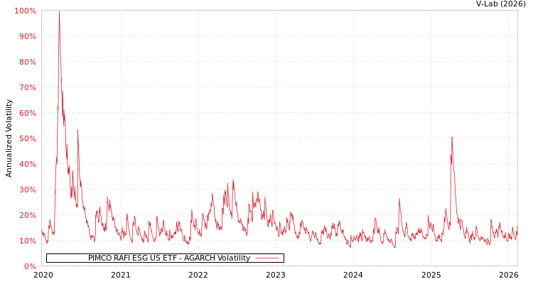 graph of PIMCO RAFI ESG US ETF AGARCH