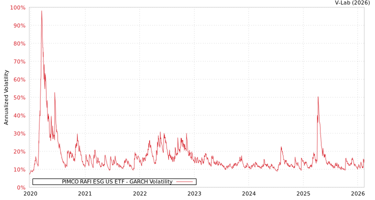 graph of PIMCO RAFI ESG US ETF GARCH