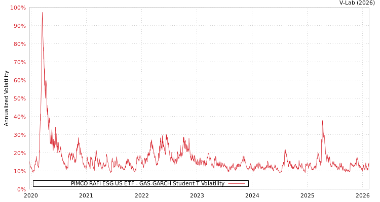 graph of PIMCO RAFI ESG US ETF GAS-GARCH-T