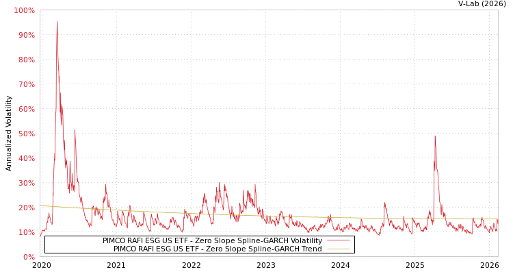 graph of PIMCO RAFI ESG US ETF S0GARCH