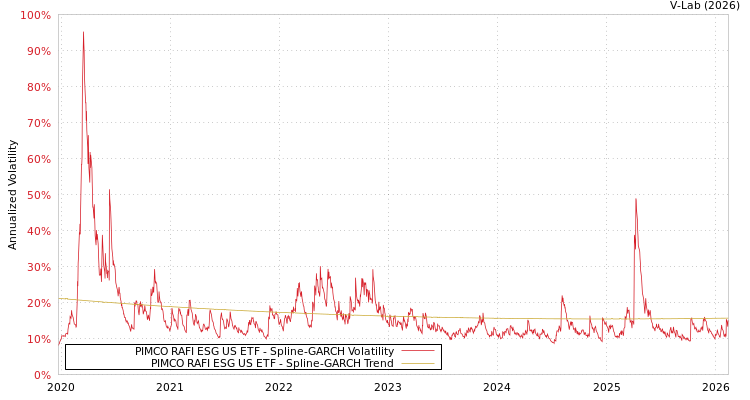 graph of PIMCO RAFI ESG US ETF SGARCH