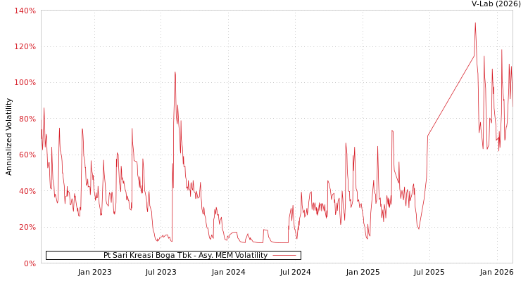graph of Pt Sari Kreasi Boga Tbk AMEM