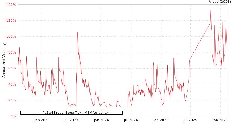 graph of Pt Sari Kreasi Boga Tbk MEM