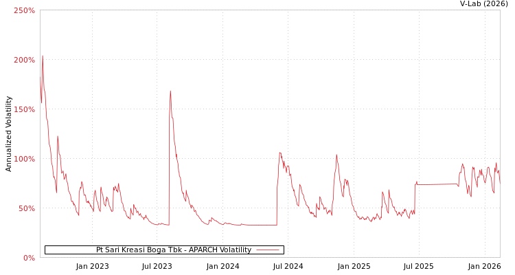 graph of Pt Sari Kreasi Boga Tbk APARCH