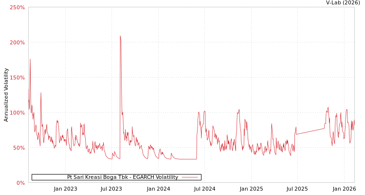 graph of Pt Sari Kreasi Boga Tbk EGARCH