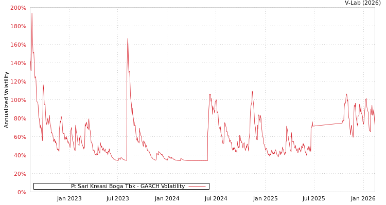 graph of Pt Sari Kreasi Boga Tbk GARCH