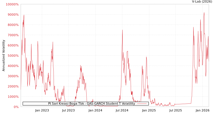graph of Pt Sari Kreasi Boga Tbk GAS-GARCH-T