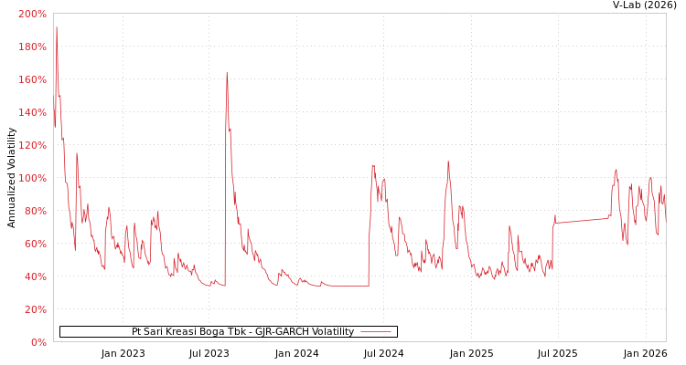 graph of Pt Sari Kreasi Boga Tbk GJR-GARCH
