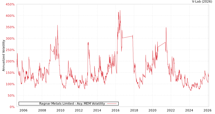 graph of Ragnar Metals Limited AMEM