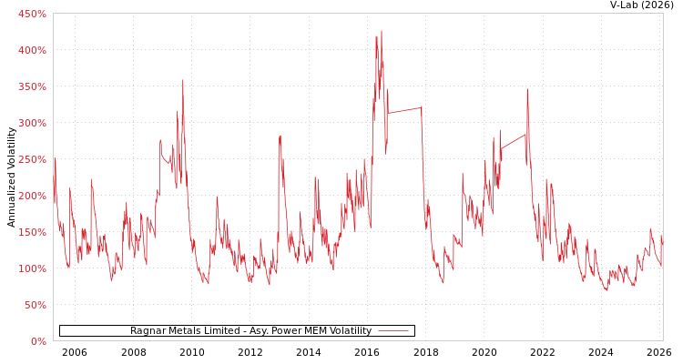 graph of Ragnar Metals Limited APMEM