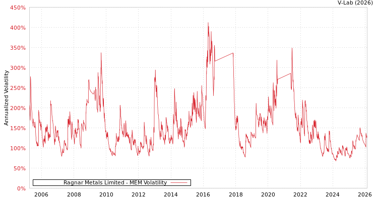 graph of Ragnar Metals Limited MEM
