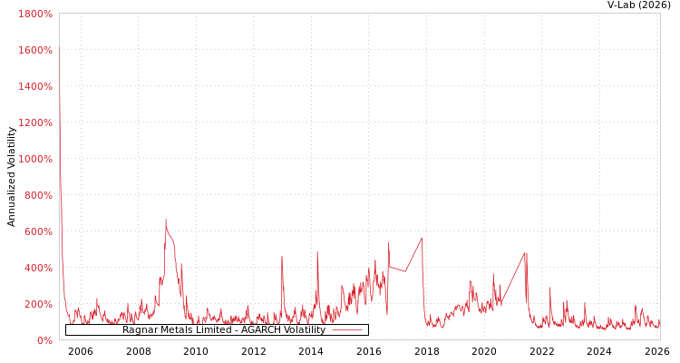 graph of Ragnar Metals Limited AGARCH