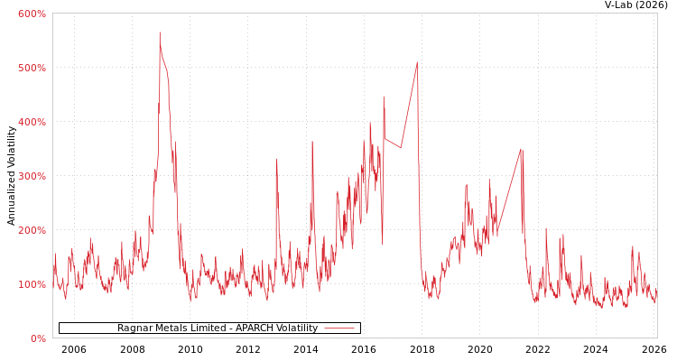 graph of Ragnar Metals Limited APARCH