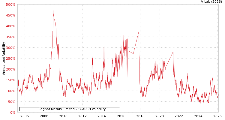 graph of Ragnar Metals Limited EGARCH