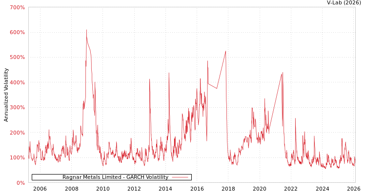 graph of Ragnar Metals Limited GARCH