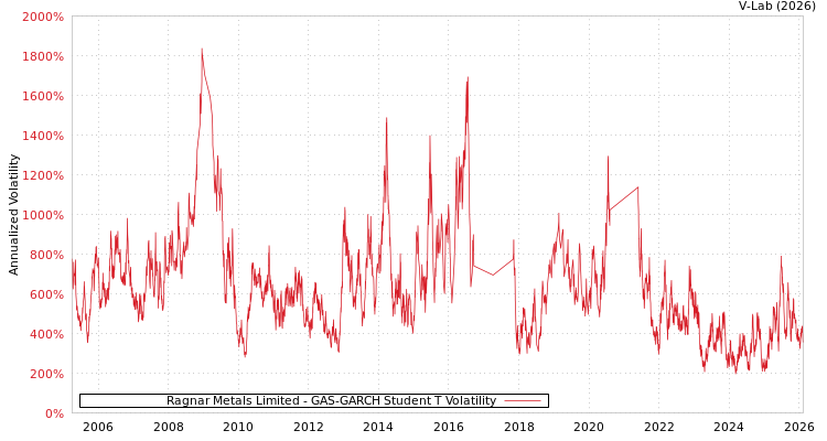 graph of Ragnar Metals Limited GAS-GARCH-T