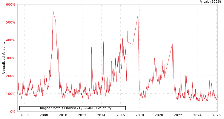 graph of Ragnar Metals Limited GJR-GARCH