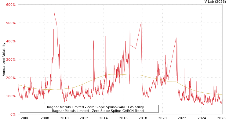 graph of Ragnar Metals Limited S0GARCH