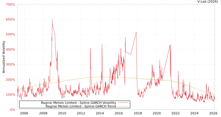 graph of Ragnar Metals Limited SGARCH
