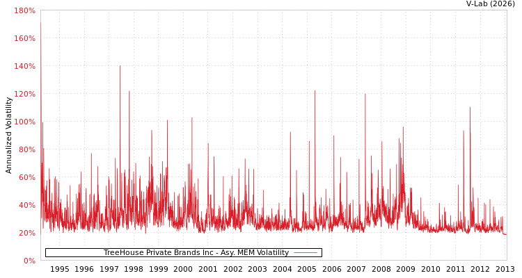 graph of TreeHouse Private Brands Inc AMEM