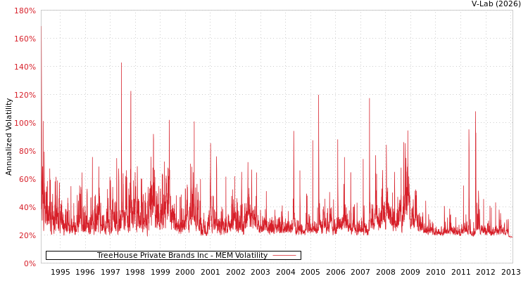 graph of TreeHouse Private Brands Inc MEM