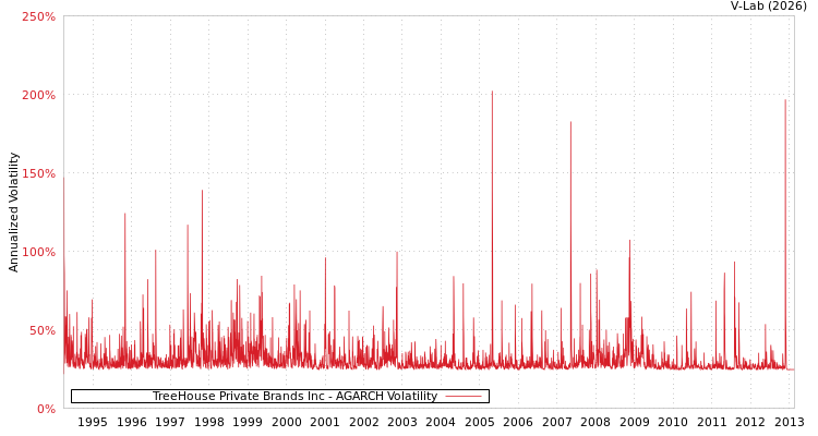 graph of TreeHouse Private Brands Inc AGARCH