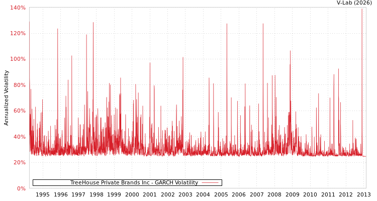 graph of TreeHouse Private Brands Inc GARCH