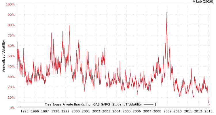 graph of TreeHouse Private Brands Inc GAS-GARCH-T