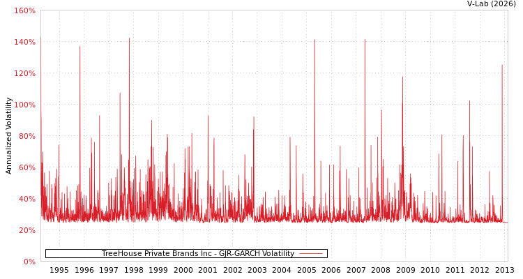 graph of TreeHouse Private Brands Inc GJR-GARCH