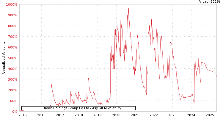graph of Roan Holdings Group Co Ltd AMEM