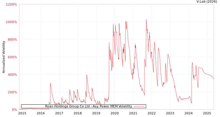 graph of Roan Holdings Group Co Ltd APMEM