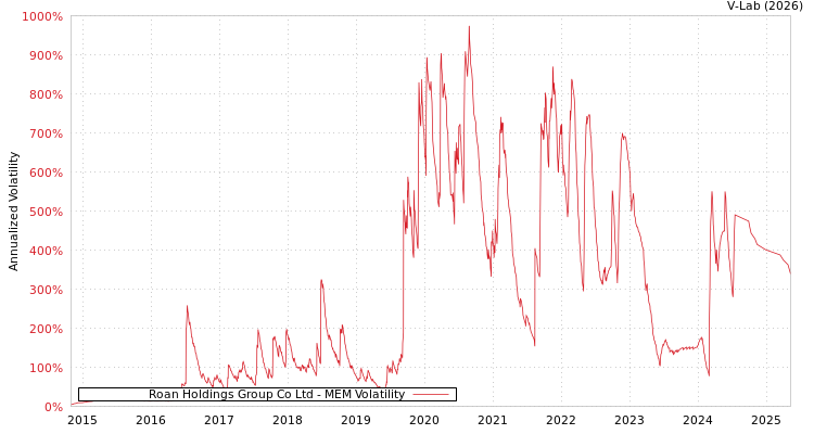 graph of Roan Holdings Group Co Ltd MEM