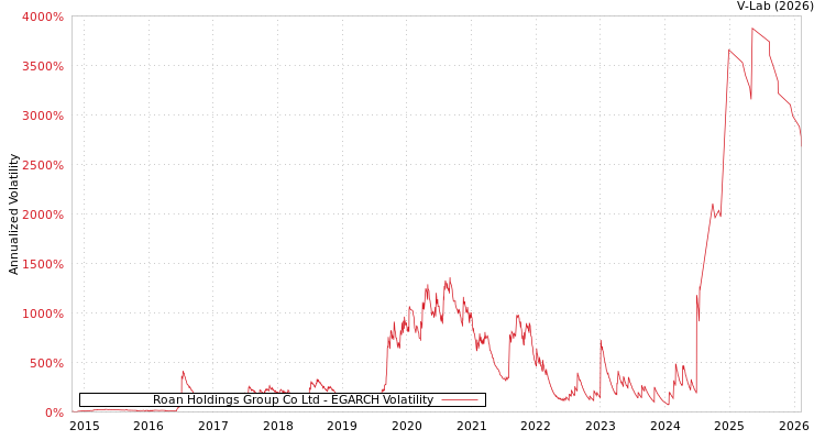 graph of Roan Holdings Group Co Ltd EGARCH