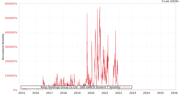 graph of Roan Holdings Group Co Ltd GAS-GARCH-T