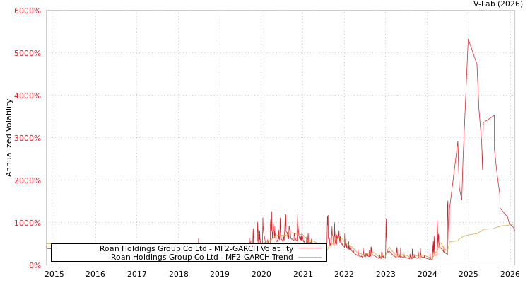 graph of Roan Holdings Group Co Ltd MF2-GARCH
